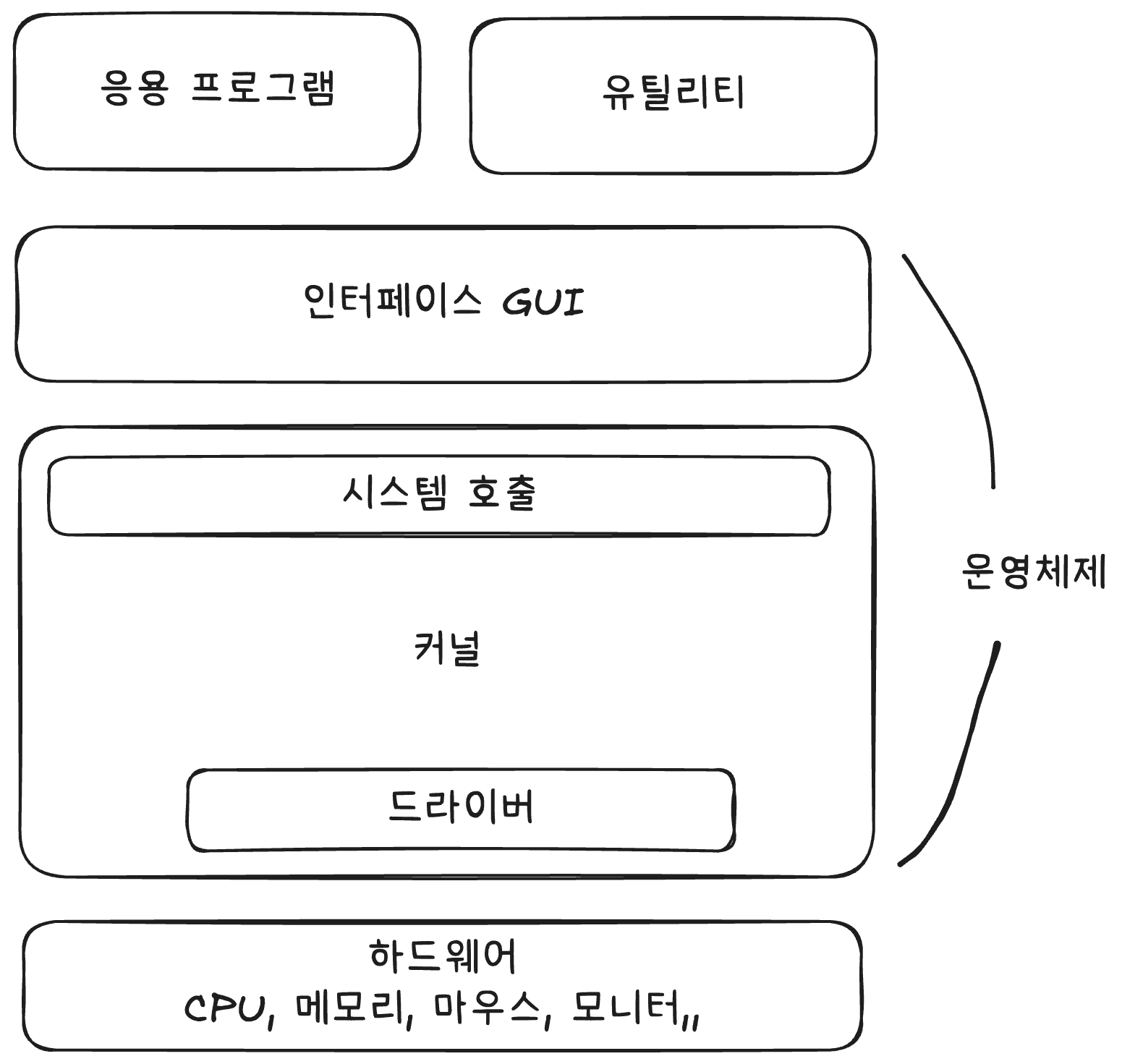 [쉽게 배우는 운영체제] 운영체제와 컴퓨터 구조 글의 썸네일 이미지