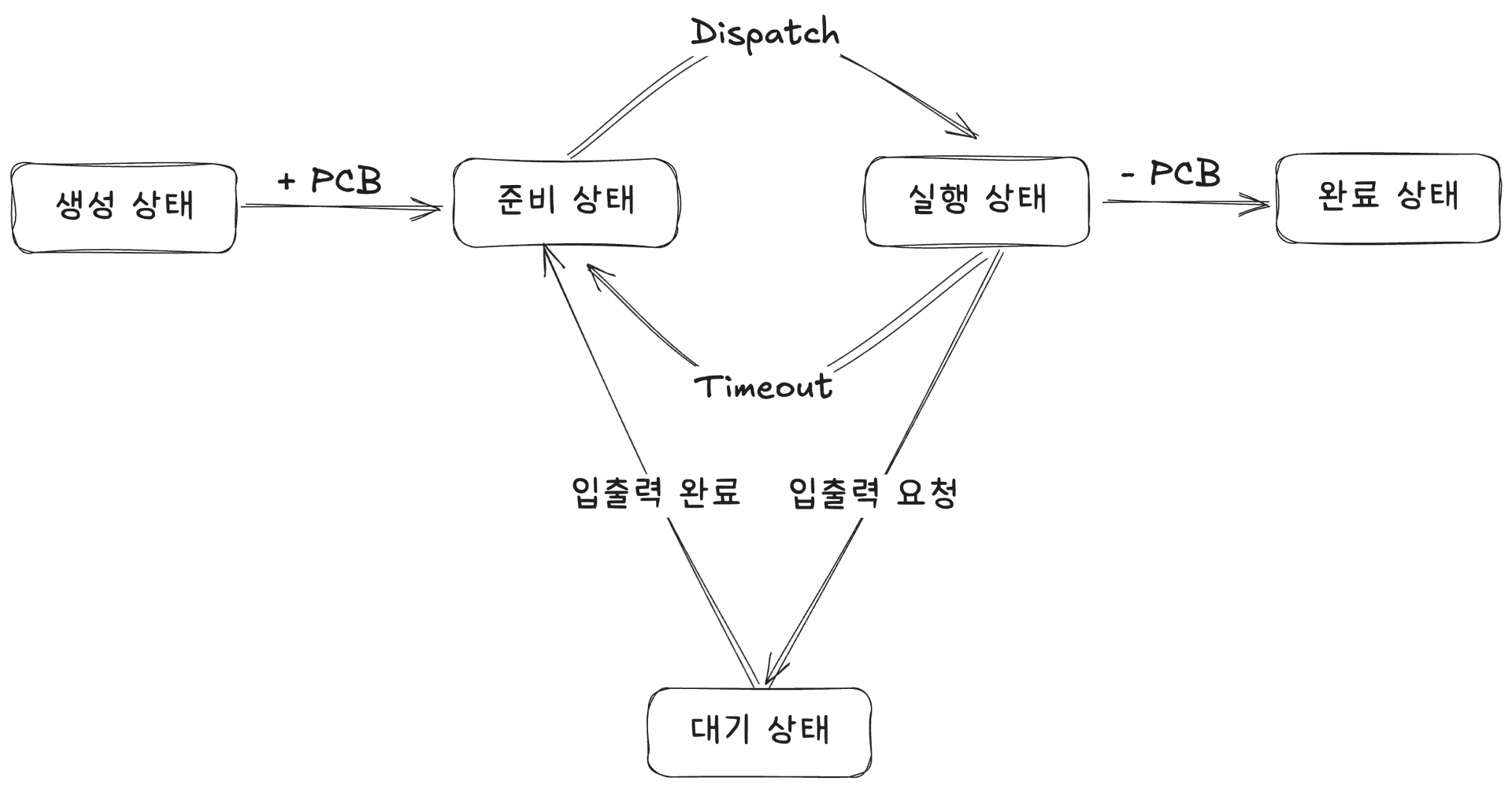 [쉽게 배우는 운영체제] 프로세스와 스레드 글의 썸네일 이미지